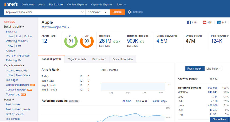 Ahrefs Competitor Analysis